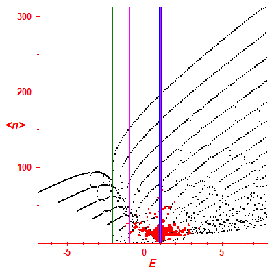 Peres lattice <N>